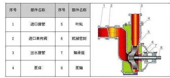 　　ZW系列自吸式無堵塞排污泵具有結構簡單、自吸性能好、排污能力強、高效節(jié)能、使用維修方便等特點。  　　產品特點：  　　過流能力強：特殊的葉輪防堵設計，確保了泵高效且無堵塞;  　　高效節(jié)能：采用優(yōu)秀水力模型，效率比一般自吸泵高3～5%;  　　自吸性能好：自吸高度比一般自吸泵高1米，且自吸時間比普通自吸泵短。  　　工作條件：  　　流量：5～300m?/h  　　揚程：12～80m  　　環(huán)境溫度≤50℃  　　介質溫度≤80℃  　　介質密度≤1.24×103kg/m?